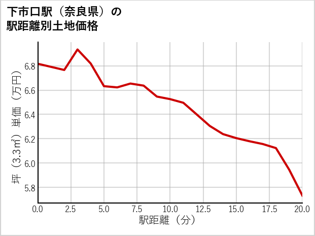 下市口駅（奈良県）の徒歩距離別の土地坪単価