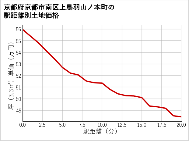 京都府京都市南区上鳥羽山ノ本町の徒歩距離別の土地坪単価