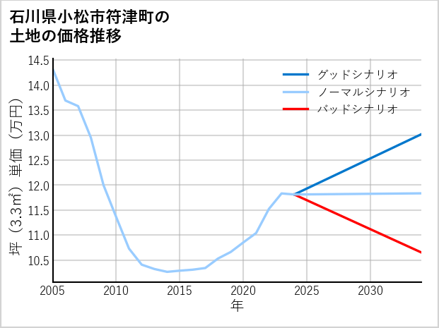 石川県小松市符津町の土地価格推移
