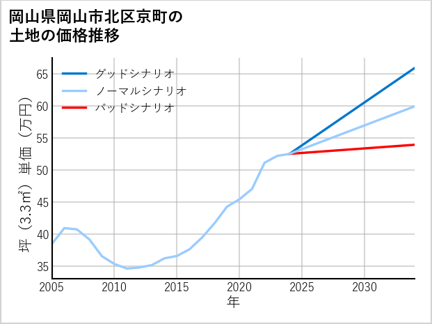 岡山県岡山市北区京町の土地価格推移