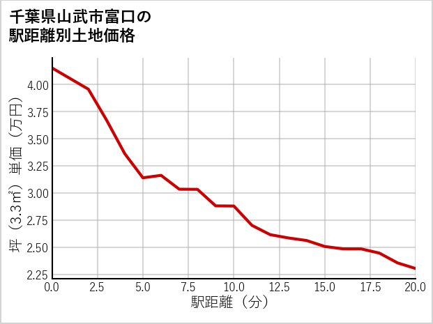 千葉県山武市富口の徒歩距離別の土地坪単価
