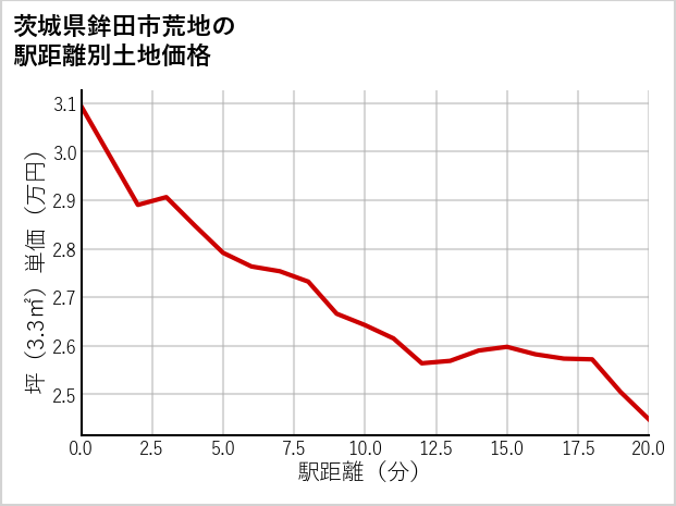 茨城県鉾田市荒地の徒歩距離別の土地坪単価