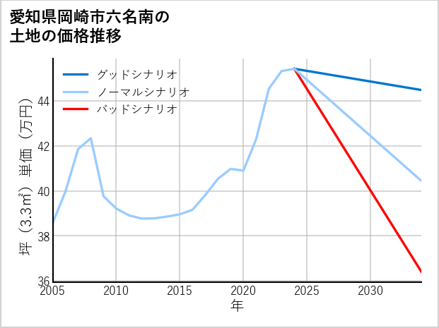 愛知県岡崎市六名南の土地価格推移