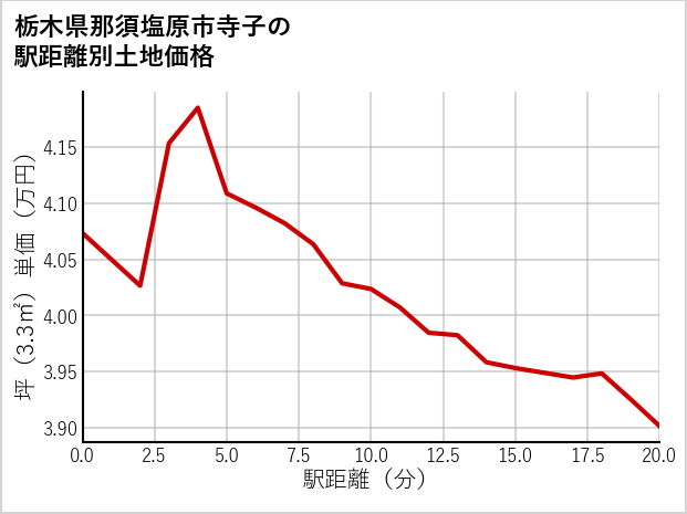 栃木県那須塩原市寺子の徒歩距離別の土地坪単価