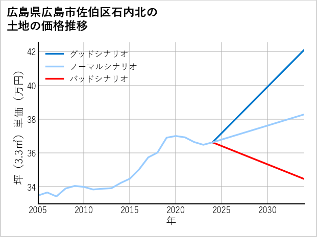 広島県広島市佐伯区石内北の土地価格推移
