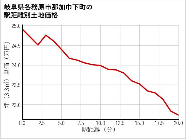 岐阜県各務原市那加巾下町の徒歩距離別の土地坪単価