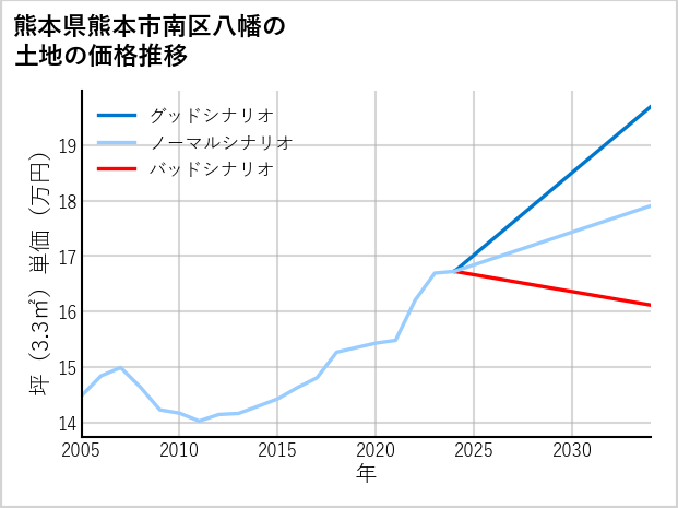 熊本県熊本市南区八幡の土地価格推移