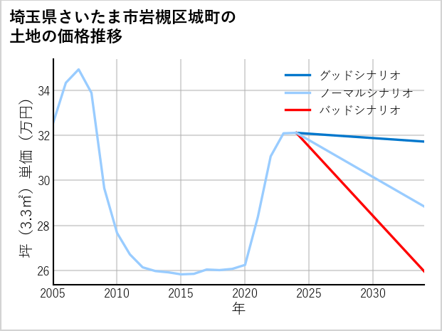 埼玉県さいたま市岩槻区城町の土地価格推移