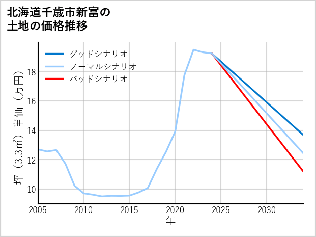 北海道千歳市新富の土地価格推移