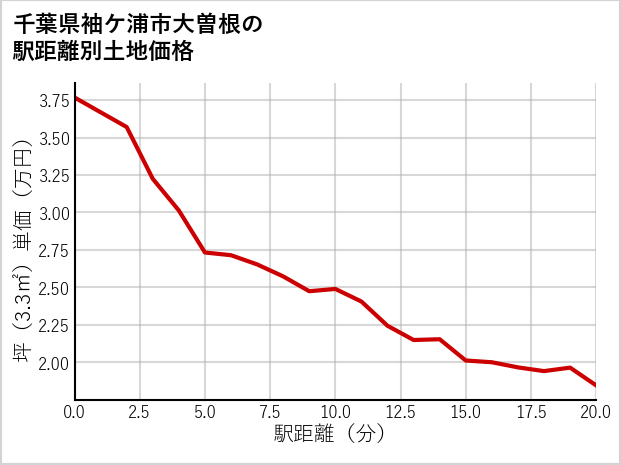 千葉県袖ケ浦市大曽根の徒歩距離別の土地坪単価