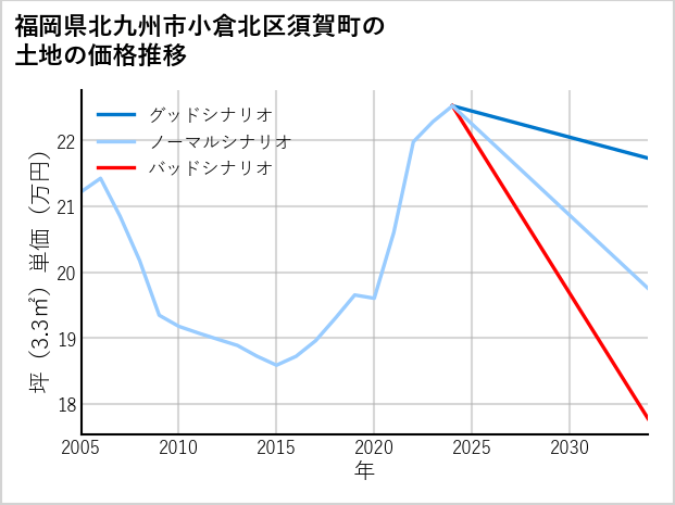 福岡県北九州市小倉北区須賀町の土地価格推移