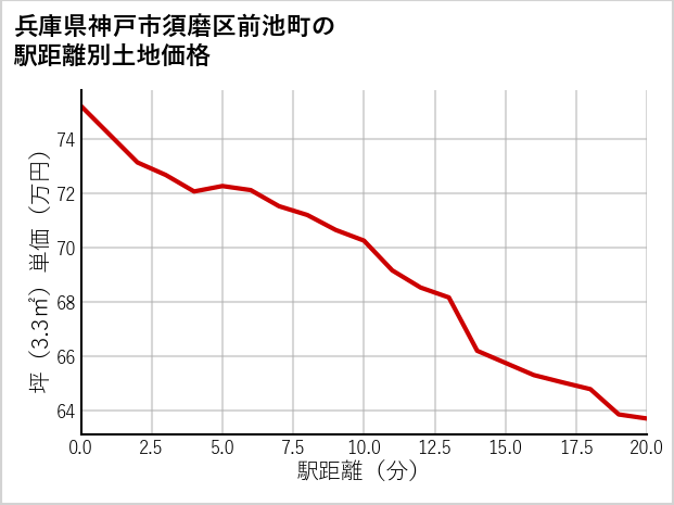 兵庫県神戸市須磨区前池町の徒歩距離別の土地坪単価