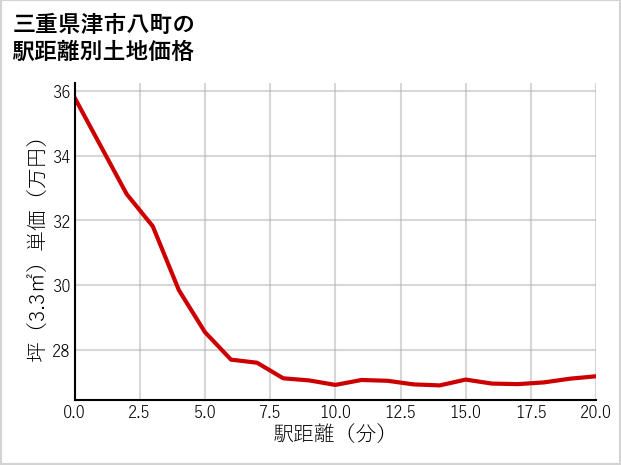 三重県津市八町の徒歩距離別の土地坪単価