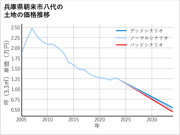 兵庫県朝来市八代の土地価格推移