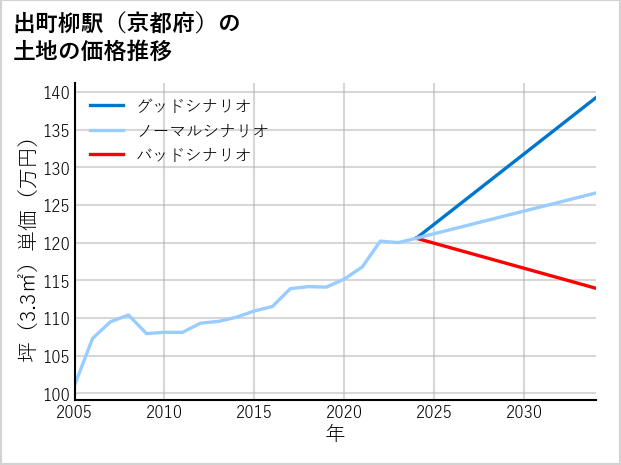 出町柳駅（京都府）の土地価格推移