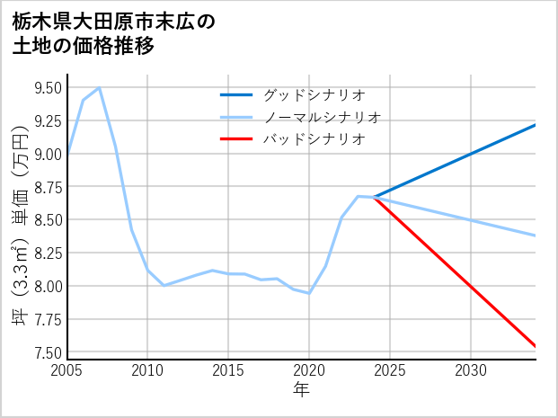 栃木県大田原市末広の土地価格推移