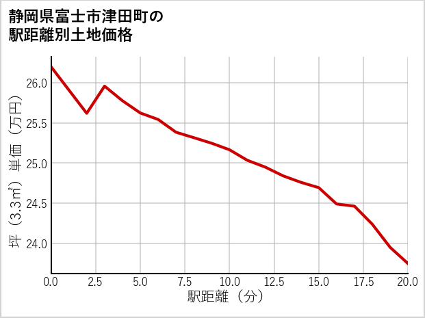 静岡県富士市津田町の徒歩距離別の土地坪単価