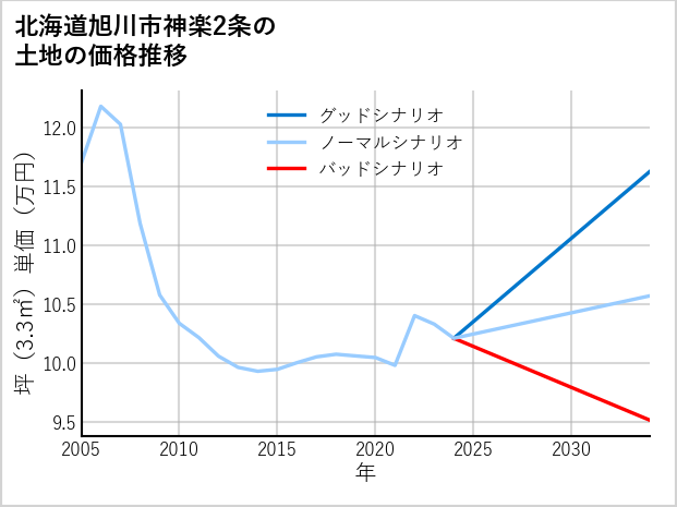 北海道旭川市神楽2条の土地価格推移
