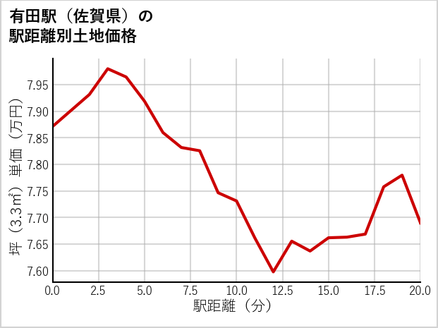 有田駅（佐賀県）の徒歩距離別の土地坪単価
