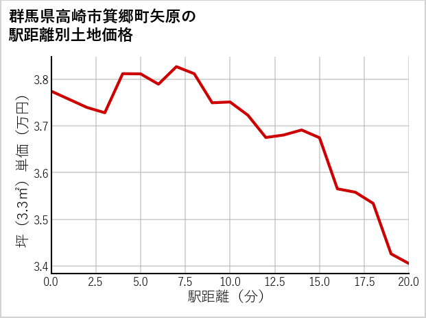 群馬県高崎市箕郷町矢原の徒歩距離別の土地坪単価