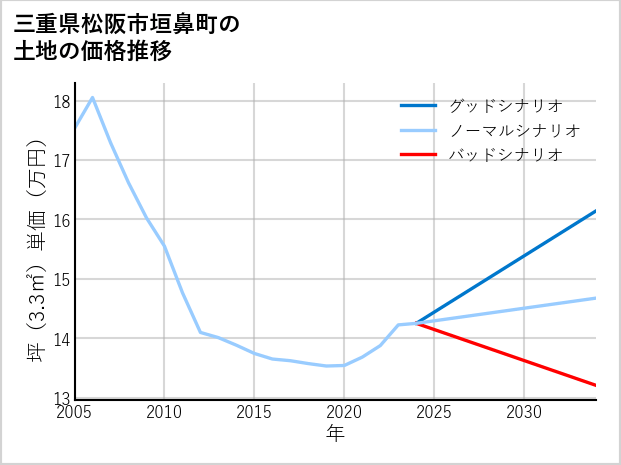 三重県松阪市垣鼻町の土地価格推移