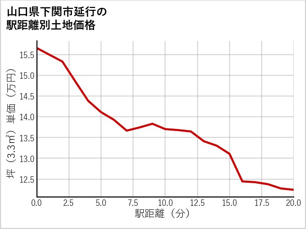 山口県下関市延行の徒歩距離別の土地坪単価