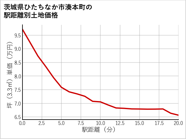 茨城県ひたちなか市湊本町の徒歩距離別の土地坪単価