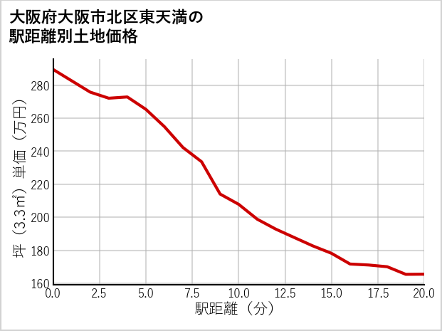 大阪府大阪市北区東天満の徒歩距離別の土地坪単価