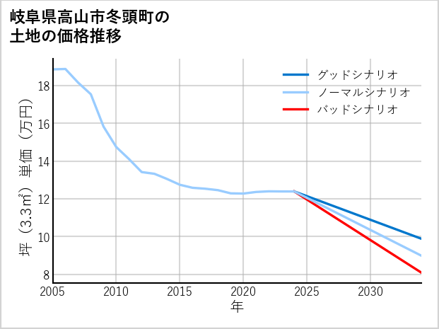 岐阜県高山市冬頭町の土地価格推移