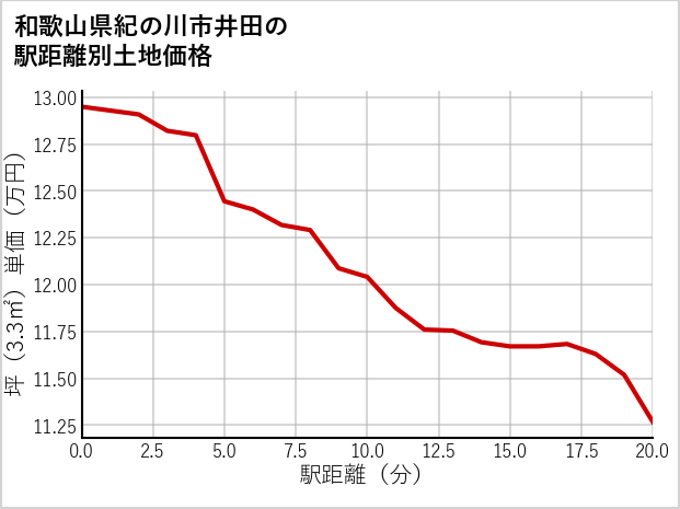 和歌山県紀の川市井田の徒歩距離別の土地坪単価
