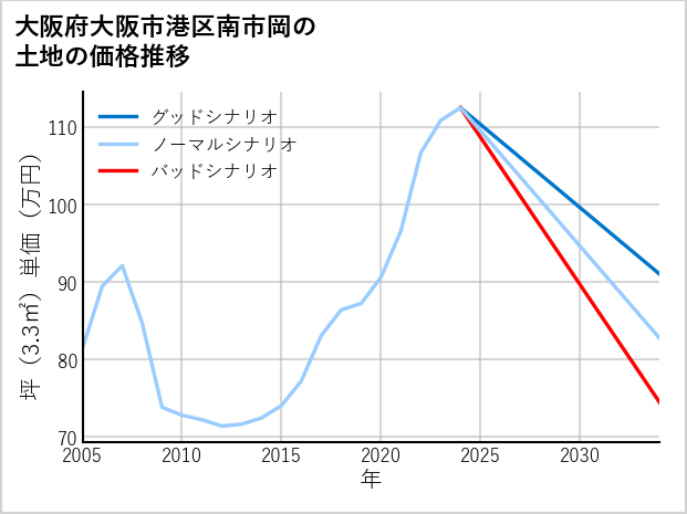 大阪府大阪市港区南市岡の土地価格推移