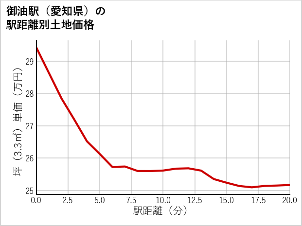 御油駅（愛知県）の徒歩距離別の土地坪単価