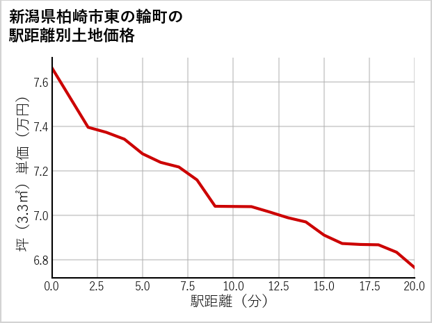 新潟県柏崎市東の輪町の徒歩距離別の土地坪単価