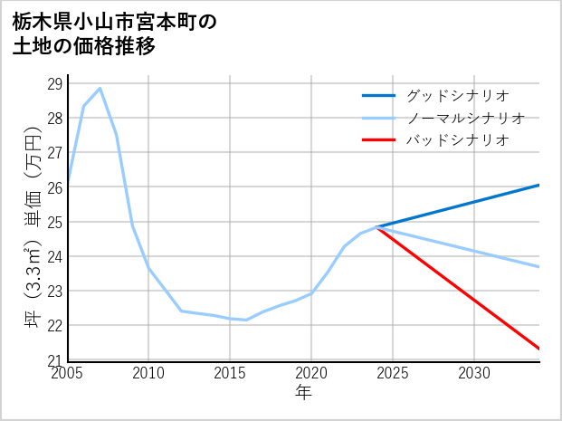 栃木県小山市宮本町の土地価格推移