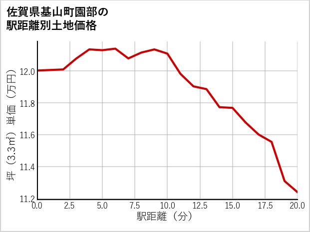 佐賀県基山町園部の徒歩距離別の土地坪単価