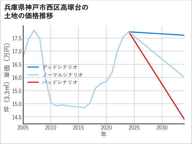 兵庫県神戸市西区高塚台の土地価格推移