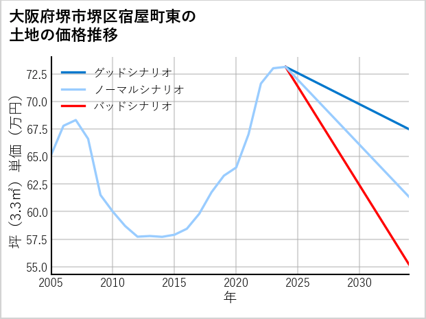 大阪府堺市堺区宿屋町東の土地価格推移