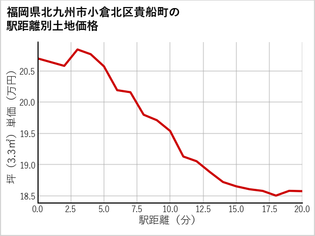 福岡県北九州市小倉北区貴船町の徒歩距離別の土地坪単価