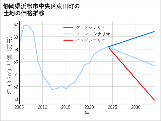 静岡県浜松市中央区東田町の土地価格推移