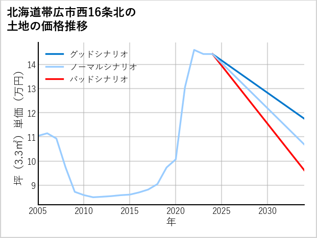 北海道帯広市西16条北の土地価格推移