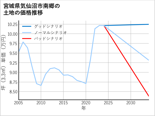 宮城県気仙沼市南郷の土地価格推移