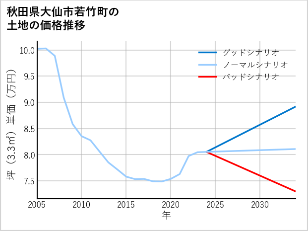 秋田県大仙市若竹町の土地価格推移