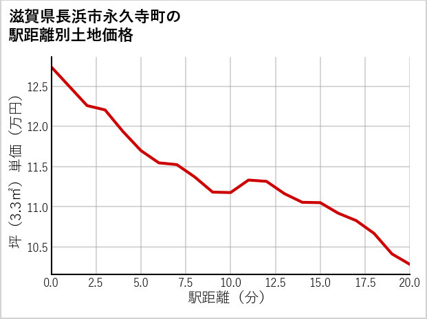 滋賀県長浜市永久寺町の徒歩距離別の土地坪単価