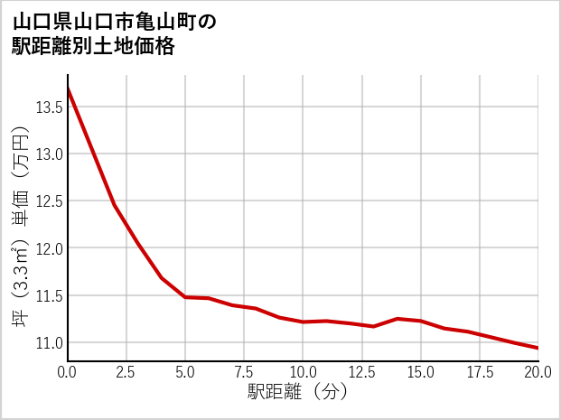 山口県山口市亀山町の徒歩距離別の土地坪単価