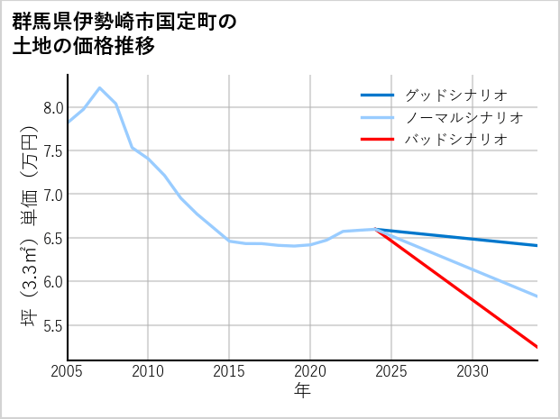 群馬県伊勢崎市国定町の土地価格推移