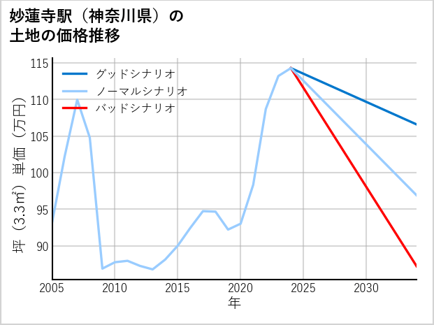 妙蓮寺駅（神奈川県）の土地価格推移