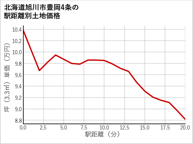 北海道旭川市豊岡4条の徒歩距離別の土地坪単価
