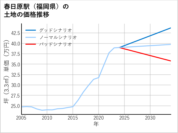 春日原駅（福岡県）の土地価格推移