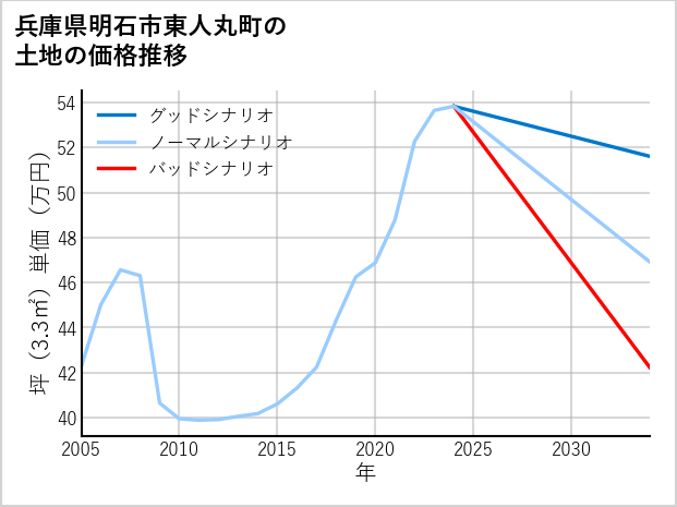 兵庫県明石市東人丸町の土地価格推移