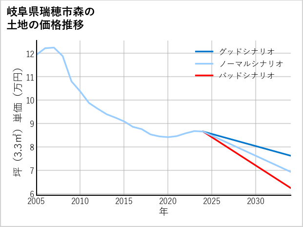 岐阜県瑞穂市森の土地価格推移